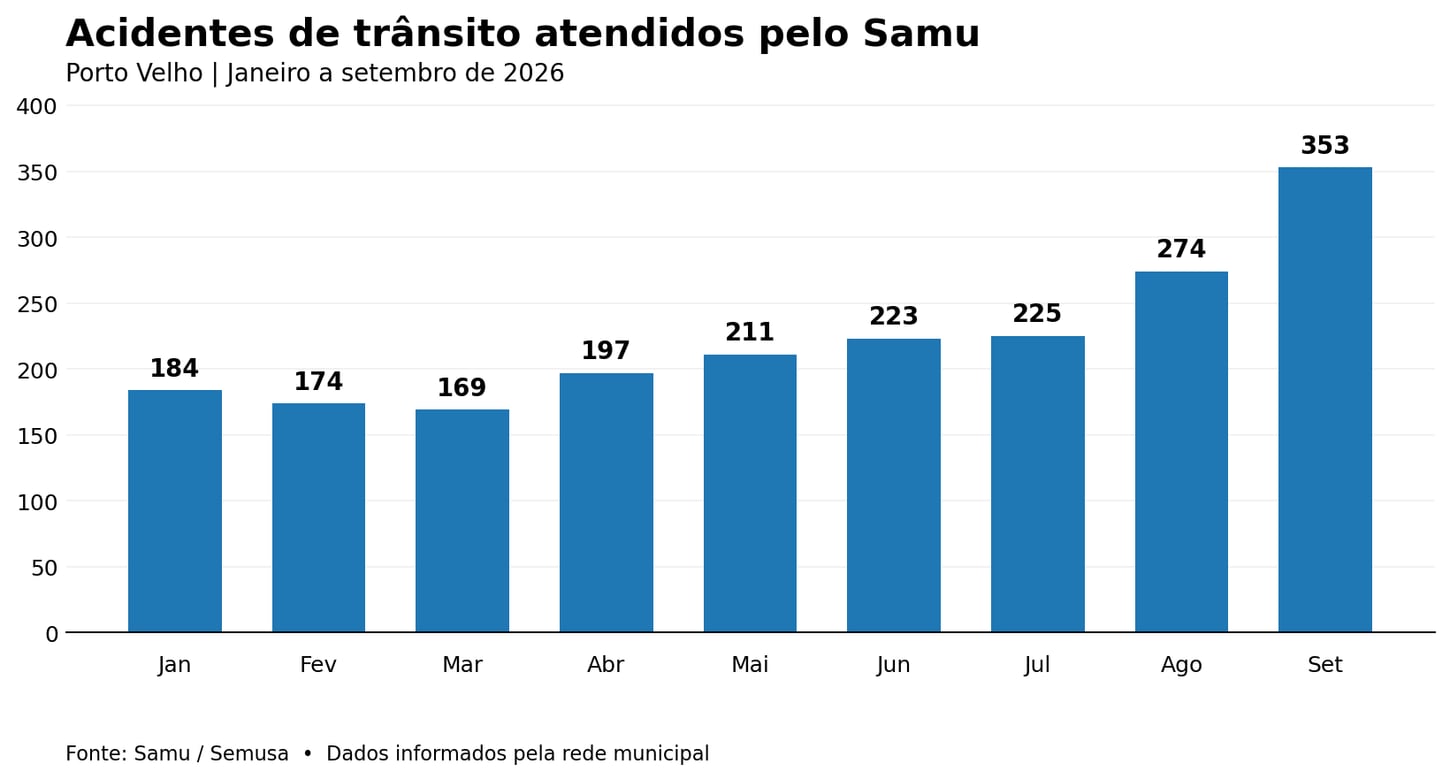 Acidentes de trânsito em setembro: 82% envolvem motocicletas