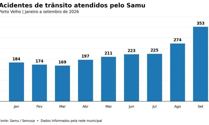 Acidentes de trânsito em setembro: 82% envolvem motocicletas